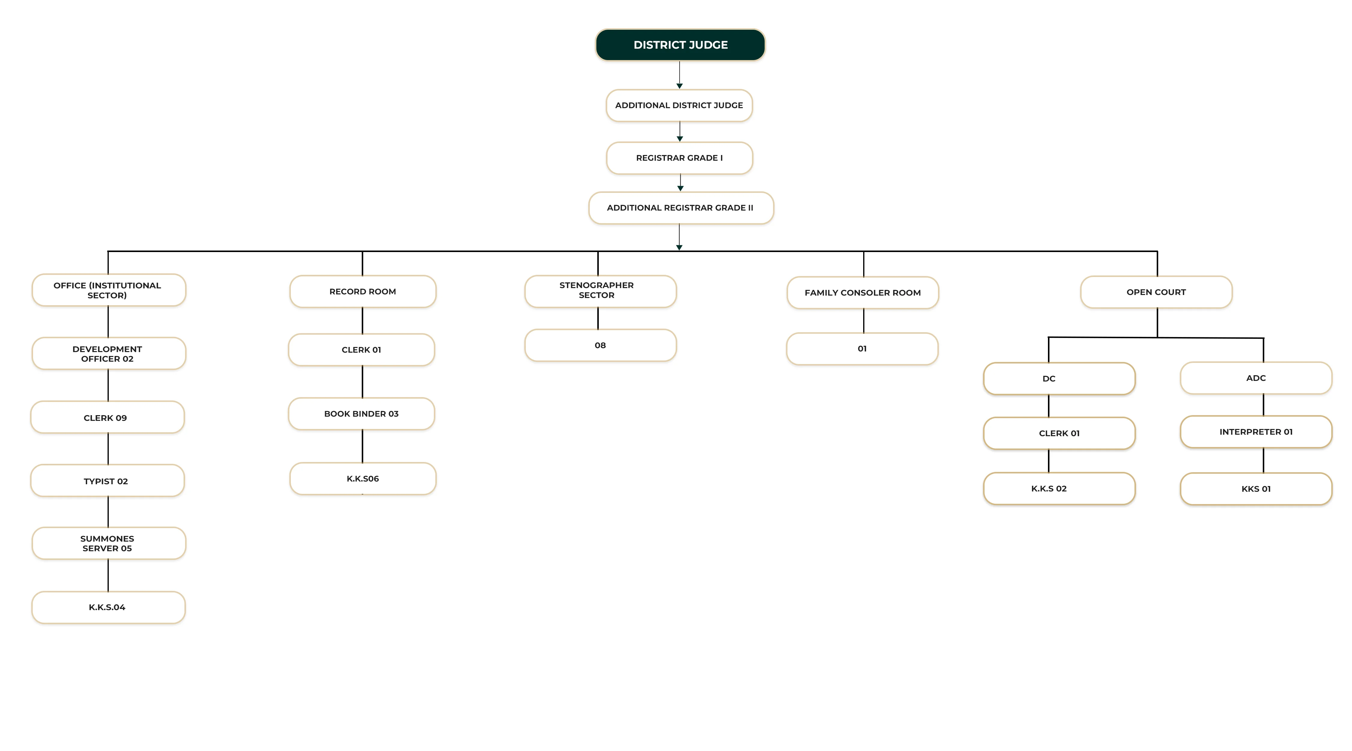 District Court Avissawella ORGANIZATIONAL STRUCTURE
